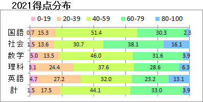 2021入試結果