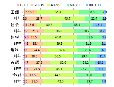 2021入試結果