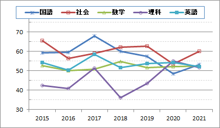 2021入試結果