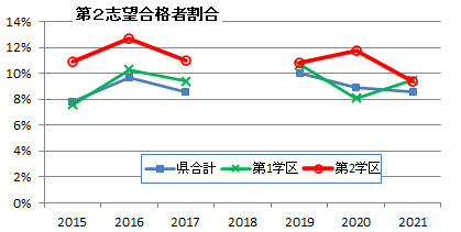 2021入試結果