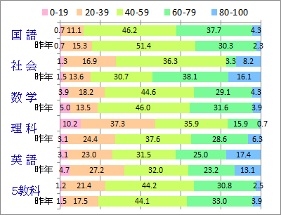 2022入試結果