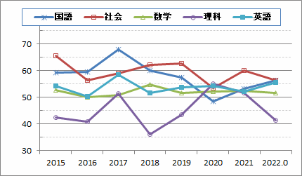 2022入試結果