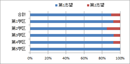 2022入試結果