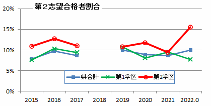 2022入試結果